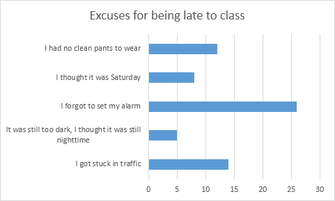 Example Bar Chart: Excuses for being late to class