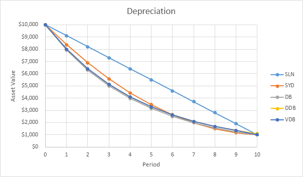 Depreciation in Excel - Easy Excel Tutorial