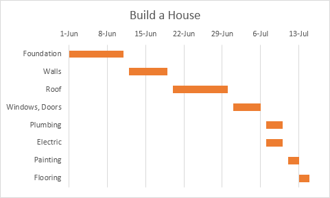 Gantt Chart Final Result