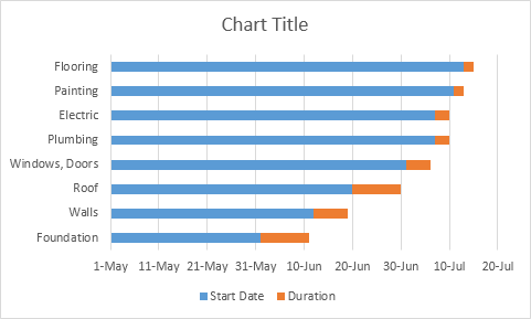 Gantt Chart đầu tiên Kết quả