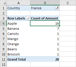 Pivot Tables In Excel Easy Steps