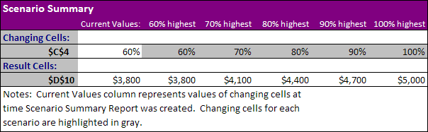 What-If Analysis Result