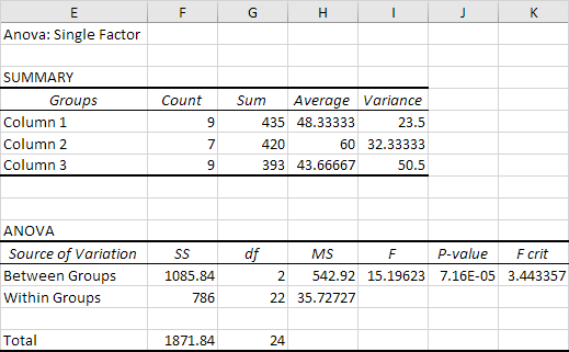 Anova Result in Excel