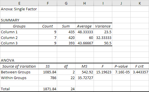 Anova Result