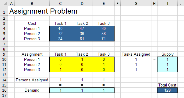 Assignment Problem Result