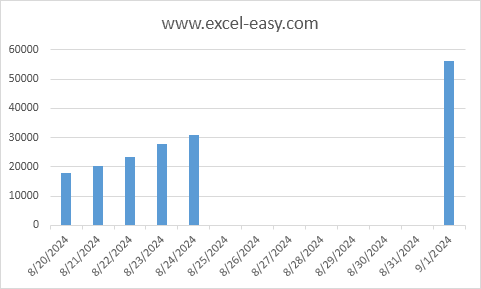 Excel Chart X Axis Values