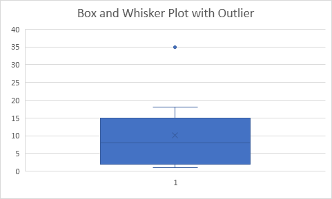 Box and Whisker Plot with Outlier