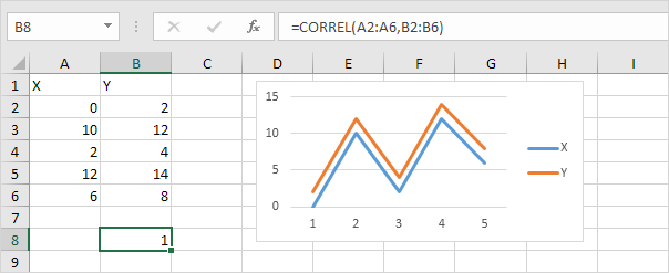 Sự tương quan tích cực hoàn hảo trong Excel Perfect Positive Correlation in Excel