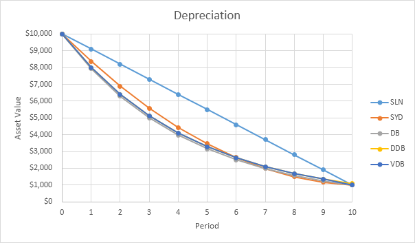 Fixed Assets Depreciation Chart