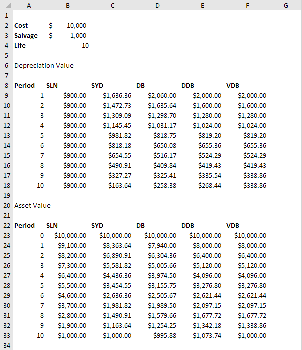 Depreciation Chart In Excel Format