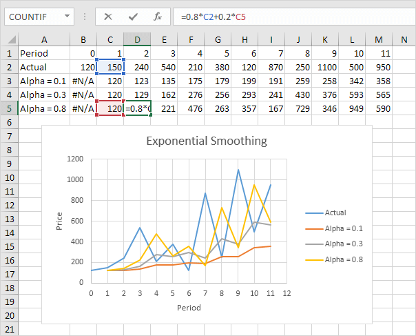 exponential smoothing in excel easy tutorial target line inequality graph exponential smoothing in excel easy tutorial target line inequality graph