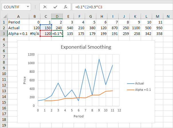 exponential smoothing in excel easy tutorial contour plot python how to make a line graph numbers 2018 exponential smoothing in excel easy tutorial contour plot python how to make a line graph numbers 2018