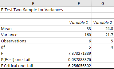 F-Test Result