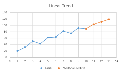 Can excel predict trends