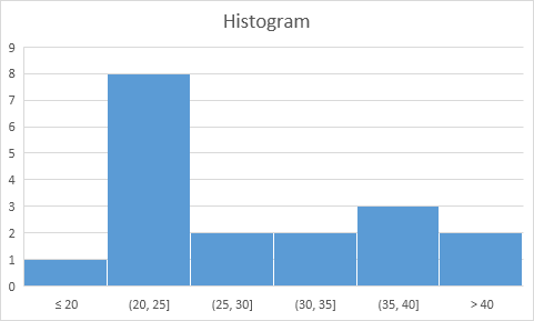 Histogram Chart