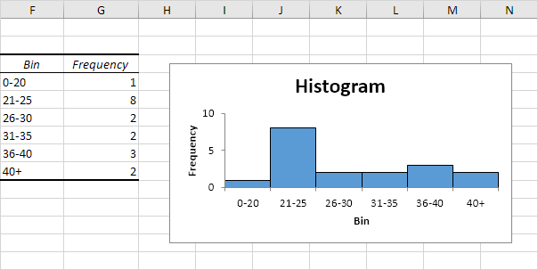 Online Histogram Chart Generator