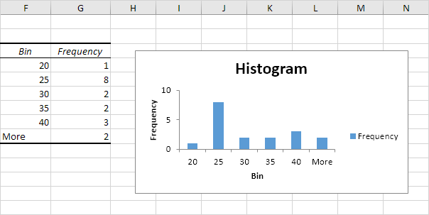 How To Create A Histogram Chart