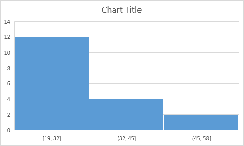 Histogram with 3 Bins