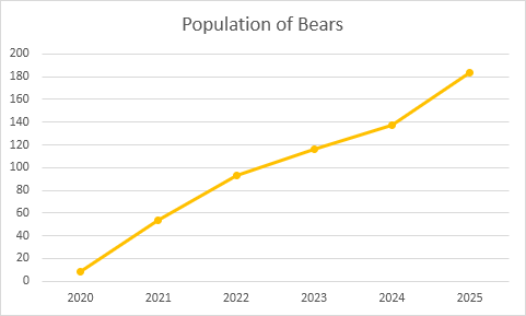 Customized Line Chart