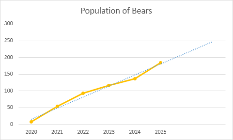 Line Chart with Text Axis