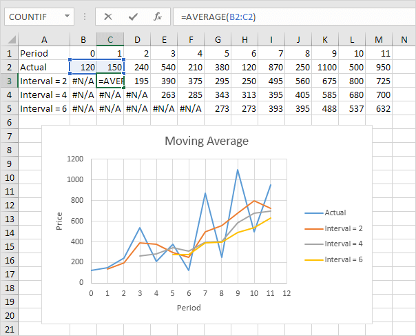 Excel Rolling Average Chart