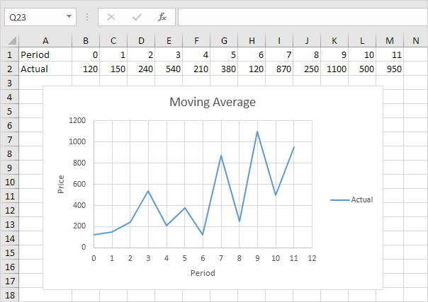 How To Make A Moving Average Chart In Excel