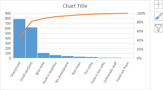 Use Of Pareto Chart