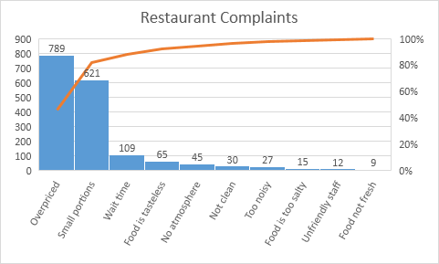 Pareto Chart in Excel 2016