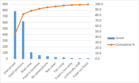 Pareto Chart