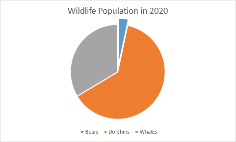 When Not To Use A Pie Chart