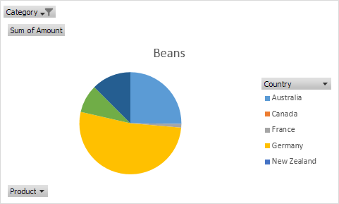 How To Create Pie Chart From Pivot Table