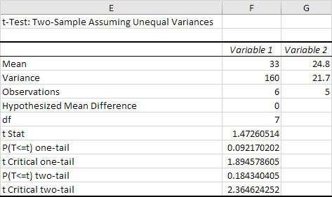 t-Test Result