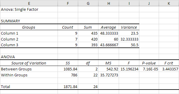 Anova Chart