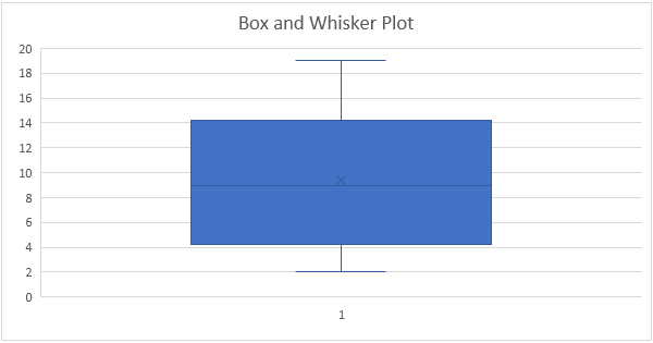 Box And Whisker Chart Excel