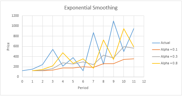 Excel Smooth Line Chart