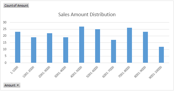 Distribution Chart