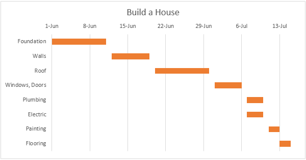 How To Make A Gantt Chart In Excel 2019