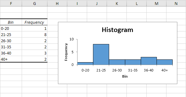 Histogram Excel Template