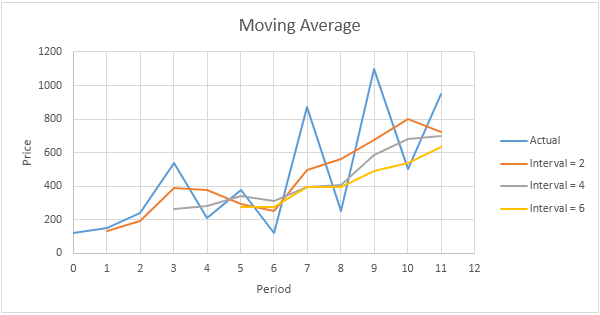 moving average in excel easy tutorial how to insert x axis and y