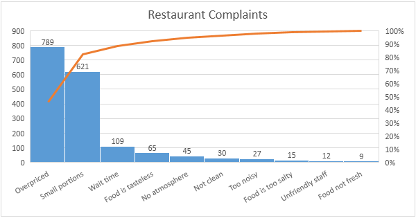 how to construct a pareto chart in excel 2013